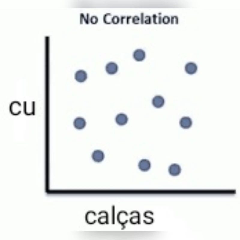 Gráfico de pontos intitulado No Correlation